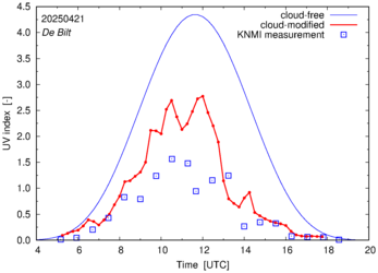 UV index comparison with RIVM data