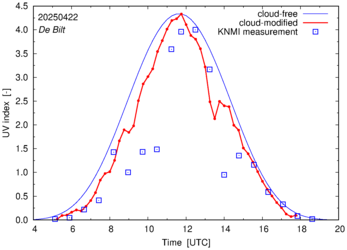 UV index comparison with RIVM data