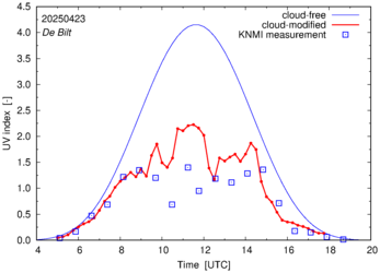 UV index comparison with RIVM data