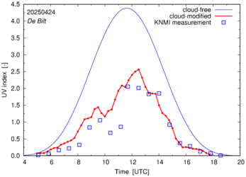 UV index comparison with RIVM data