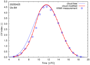 UV index comparison with RIVM data