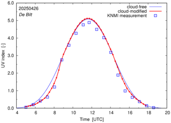 UV index comparison with RIVM data