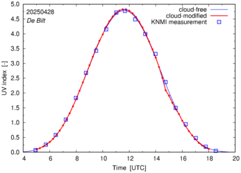 UV index comparison with RIVM data