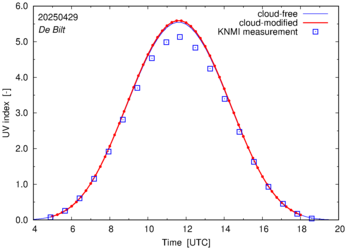 UV index comparison with RIVM data