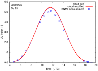 UV index comparison with RIVM data