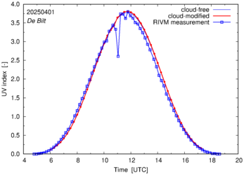 UV index comparison with RIVM data