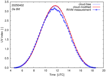 UV index comparison with RIVM data