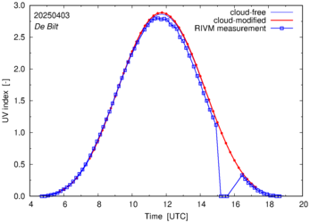 UV index comparison with RIVM data