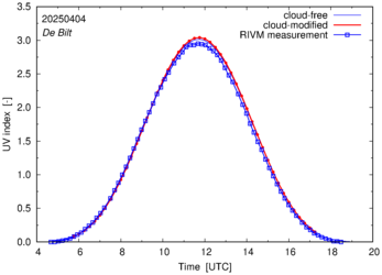 UV index comparison with RIVM data