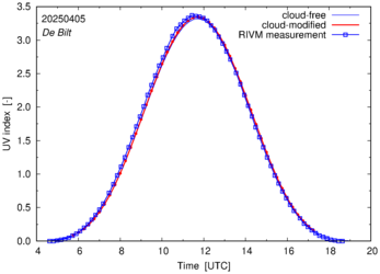 UV index comparison with RIVM data