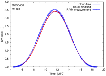 UV index comparison with RIVM data