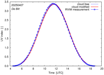 UV index comparison with RIVM data