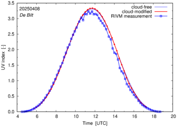 UV index comparison with RIVM data