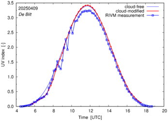 UV index comparison with RIVM data