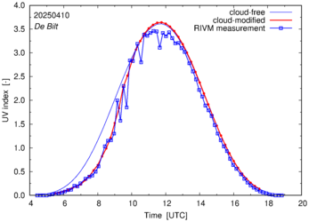 UV index comparison with RIVM data