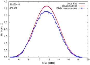 UV index comparison with RIVM data