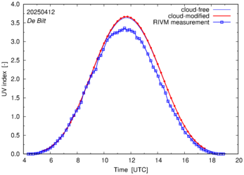 UV index comparison with RIVM data