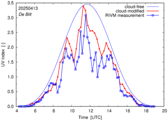 UV index comparison with RIVM data