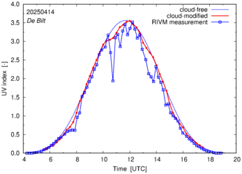 UV index comparison with RIVM data