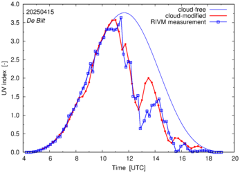 UV index comparison with RIVM data