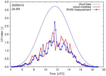 UV index comparison with RIVM data