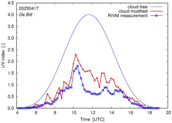 UV index comparison with RIVM data
