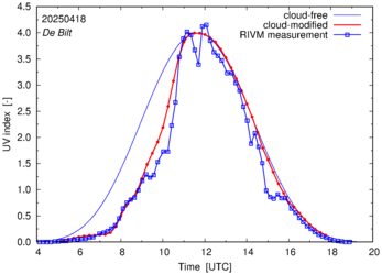 UV index comparison with RIVM data