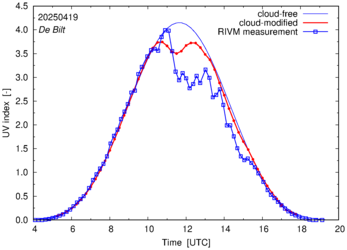 UV index comparison with RIVM data