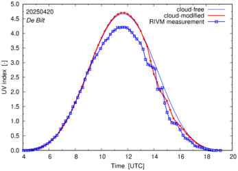 UV index comparison with RIVM data