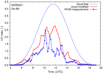 UV index comparison with RIVM data