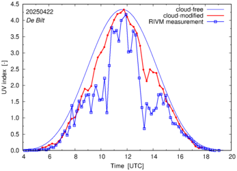 UV index comparison with RIVM data