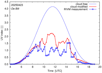 UV index comparison with RIVM data