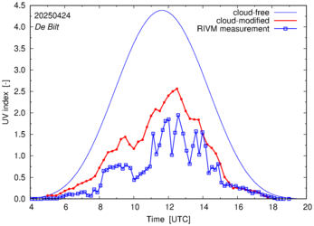 UV index comparison with RIVM data