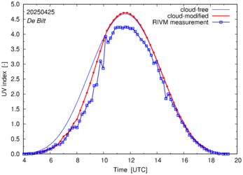 UV index comparison with RIVM data