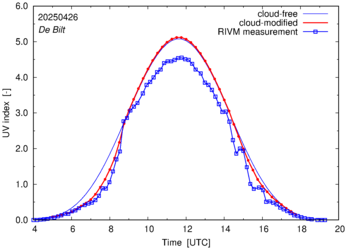 UV index comparison with RIVM data