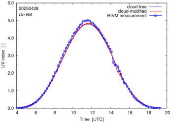 UV index comparison with RIVM data