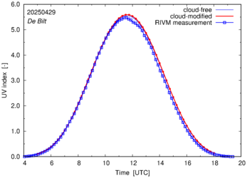 UV index comparison with RIVM data