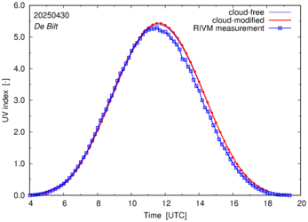 UV index comparison with RIVM data