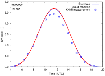 UV index comparison with RIVM data