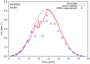 UV index comparison with RIVM data