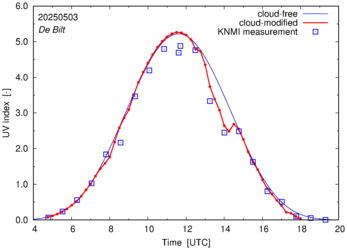 UV index comparison with RIVM data