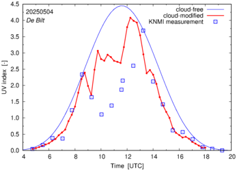 UV index comparison with RIVM data