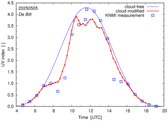 UV index comparison with RIVM data