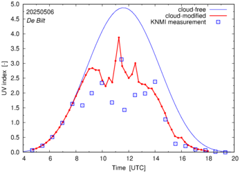 UV index comparison with RIVM data