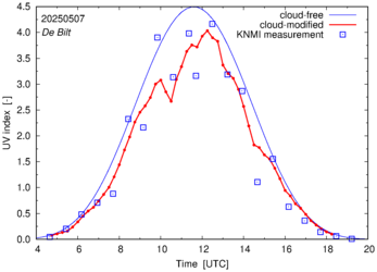 UV index comparison with RIVM data