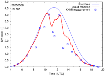 UV index comparison with RIVM data