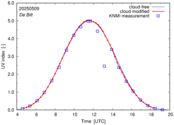 UV index comparison with RIVM data