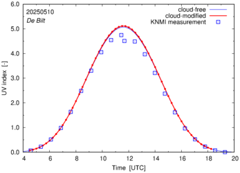UV index comparison with RIVM data