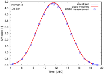 UV index comparison with RIVM data