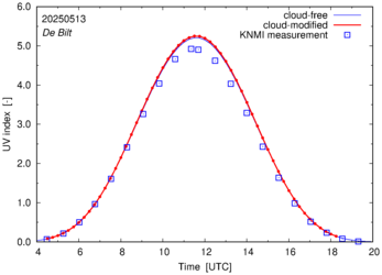 UV index comparison with RIVM data